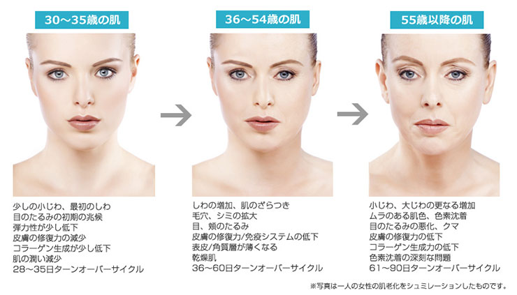 加齢による肌トラブルの根本をケア