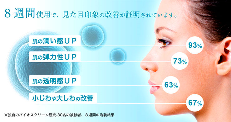 お肌の潤い、弾力、透明感が驚くほどアップ